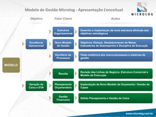 www.microlog.com.brwww.microlog.com.br
Modelo de Gestão Microlog - Apresentação Conceitual
Estrutura
Organizacional
Desenho e implantação de nova estrutura alinhada aos
objetivos estratégicos
Novo Modelo
de Gestão
Objetivos Globais, Desdobramento de Metas,
Indicadores de Desempenho e Disciplina de Execução
Escritório de
Processos
Visão sistêmica dos macro-processos e sistemas de
gestão
Receita
Revisão das Linhas de Negócio, Estrutura Comercial e
Modelo de Execução
Planejamento
Orçamentário
Implantação de Novo Modelo de Orçamento / Gestão de
Capex
Gestão
Financeira
Sólido Planejamento e Gestão de Caixa
MODELO
Excelência
Operacional
Geração de
Caixa e EVA
Objetivo Fator Chave Ações
 