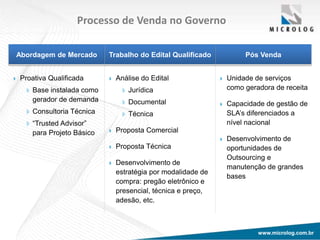www.microlog.com.brwww.microlog.com.br
Processo de Venda no Governo
Proativa Qualificada
Base instalada como
gerador de demanda
Consultoria Técnica
“Trusted Advisor”
para Projeto Básico
Análise do Edital
Jurídica
Documental
Técnica
Proposta Comercial
Proposta Técnica
Desenvolvimento de
estratégia por modalidade de
compra: pregão eletrônico e
presencial, técnica e preço,
adesão, etc.
Unidade de serviços
como geradora de receita
Capacidade de gestão de
SLA’s diferenciados a
nível nacional
Desenvolvimento de
oportunidades de
Outsourcing e
manutenção de grandes
bases
Abordagem de Mercado Trabalho do Edital Qualificado Pós Venda
 