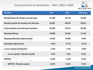 www.microlog.com.brwww.microlog.com.br
Demonstrativo de Resultados – 2007, 2008 e 2009
Receita Bruta de Vendas e/ou Serviços
2007 2008 2009 (ago)
61.408 54.738 45.220
Receita Líquida de Vendas e/ou Serviços 55.487 46.616 36.541
R$ (000)
Custo de Bens e/ou Serviços Vendidos 36.388 22.973 20.436
Resultado Bruto 19.099 23.643 16.105
Despesas/Receitas Operacionais 14.623 18.868 9.970
Resultado Operacional 4.476 4.775 6.135
Lucro Líquido do Exercício 2.746 1.418 4.954
Lucro Líquido / Receita Líquida 4,9% 3,0% 13,6%
EBITDA 6.064 5.785 6.510
EBITDA / Receita Líquida 10,9% 12,4% 17,8%
 