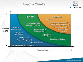 www.microlog.com.br24
Proposta Microlog
Complexidade
-
+
- +
Tamanho
do GAP
BPM (Business
Process Management)
Inteligência
de Mercado
Modelo de Gestão
Gestão do
Conhecimento
DESENVOLVIMENTO INTERNO
Escritório em São Paulo
Expansão do
DEMO Center
Poder de Execução
(Alianças e Parcerias)
Expansão da Oferta
de Outsourcing
AQUISIÇÃO ESTRATÉGIA
Reestruturação do capital
(“funding” para suporte ao BP)
Nova plataforma
sistêmica
Governança
Potenciais aquisições
 