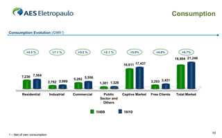 Consumption

Consumption Evolution (GWh¹)




            +4.5 %             +7.1 %        +5.2 %         +2.1 %          +5.0%           +4.8%           +6.7%

                                                                                                        19,904 21,248
                                                                        16,611 17,437


        7,236 7,564
                                           5,282 5,556
                             2,792 2,989                  1,301 1,328                    3,293 3,451


         Residential         Industrial    Commercial       Public      Captive Market   Free Clients    Total Market
                                                          Sector and
                                                            Others

                                                         1H09           1H10




                                                                                                                        10
1 – Net of own consumption
 