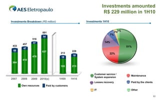 Investments amounted
                                                                      R$ 229 million in 1H10
Investments Breakdown (R$ million)                        Investments 1H10



                         691                                                   3%3%
                                                                             7%
                          54
                516
                37                                                     14%
        457
 433                                                                                  51%
         47
 69                      637                       229
                                          213                                22%
                478                                 16
                                           18
        410
 364
                                          195      213


                                                               Customer service /
                                                                                        Maintenance
                                                               System expansion
2007   2008    2009     2010(e)          1H09      1H10
                                                               Losses recovery          Paid by the clients
        Own resources          Paid by customers
                                                               IT                       Other

                                                                                                              11
 