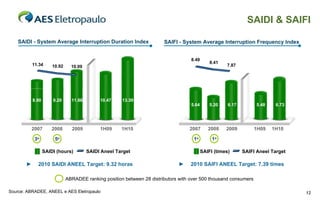 SAIDI & SAIFI

    SAIDI - System Average Interruption Duration Index                  SAIFI - System Average Interruption Frequency Index


                                                                                    8.49
           11.34                                                                               8.41
                      10.92     10.09                                                                 7.87




           8.90       9.20      11.86        10.47    13.39
                                                                                    5.64       5.20    6.17         5.48    6.73




           2007       2008      2009         1H09     1H10                         2007       2008    2009        1H09     1H10

            3o         5o                                                            1o         1o

                  SAIDI (hours)         SAIDI Aneel Target                                 SAIFI (times)      SAIFI Aneel Target

       ►     2010 SAIDI ANEEL Target: 9.32 horas                              ►     2010 SAIFI ANEEL Target: 7.39 times

                              ABRADEE ranking position between 28 distributors with over 500 thousand consumers

Source: ABRADEE, ANEEL e AES Eletropaulo                                                                                           12
 