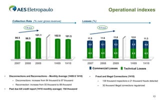Operational indexes

       Collection Rate (% over gross revenue)                          Losses (%)

                   1.6 p.p.                                                             0.3 p.p.


                              101.1           102.0     101.5
         99.5                                                                            11.6         11.8              12.0
                   98.5                                                   11.5                                                      11.3

                                                                           5.0            5.1         5.3             5,3
                                                                                                                        5.5          4.8


                                                                           6.5            6.5         6,5
                                                                                                      6.5              66,5
                                                                                                                        6.5          6.5



        2007      2008        2009            1H09      1H10              2007           2008        2009              1H09         1H10
                                                                                 Commercial Losses              Technical Losses

•   Disconnections and Reconnections – Monthly Average (1H09 X 1H10)        •      Fraud and Illegal Connections (1H10)
      – Disconnections: increase from 84 thousand to 97 thousand                    –      139 thousand inspections e 21 thousand frauds detected
      – Reconnection: increase from 55 thousand to 88 thousand                      –      30 thousand illegal connections regularized
•   Past due bill credit report (1H10 monthly average): 154 thousand


                                                                                                                                            13
 