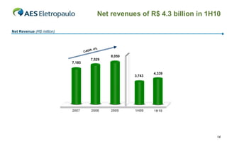 Net revenues of R$ 4.3 billion in 1H10

Net Revenue (R$ million)



                                       R:   4%
                                   CAG
                                                 8,050
                                       7,529
                           7,193


                                                                 4,339
                                                         3,743




                           2007         2008     2009    1H09    1H10




                                                                                 14
 