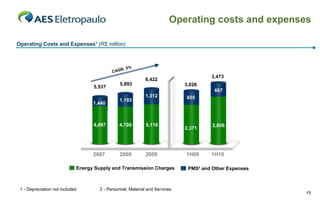 Operating costs and expenses

Operating Costs and Expenses¹ (R$ million)



                                                  R: 5%
                                            CAG
                                                                                      3,473
                                                            6,422
                                                5,893                        3,026
                                   5,537
                                                                                        667
                                                            1,312            655
                                               1,193
                                   1,440



                                   4,097       4,700         5,110                     2,806
                                                                             2,371




                                   2007         2008         2009            1H09     1H10

                             Energy Supply and Transmission Charges           PMS² and Other Expenses



 1 - Depreciation not included        2 - Personnel, Material and Services
                                                                                                        15
 