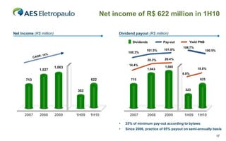 Net income of R$ 622 million in 1H10

Net Income (R$ million)                             Dividend payout (R$ million)

                                                             Dividends         Pay-out        Yield PNB
                                                                                           106.7%
                                                                     101.5%    101.6%                     100.5%
                                                          100.3%
                  : 14%
             CAGR
                                                                      20.3%     20.4%
                                                           14.4%
                          1,063                                                 1,080
                 1,027                                               1,043                          10.8%
                                                                                          6.6%
       713                               622                715                                      625


                                  302                                                       323




      2007       2008     2009    1H09   1H10              2007      2008       2009       1H09     1H10

                                                     •   25% of minimum pay-out according to bylaws
                                                     •   Since 2006, practice of 95% payout on semi-annually basis

                                                                                                                   17
 