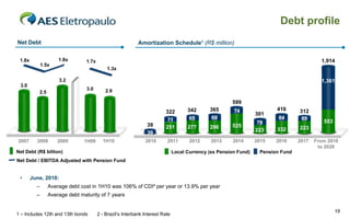 Debt profile
Net Debt                                                    Amortization Schedule¹ (R$ million)

 1.8x                1.8x        1.7x                                                                                                      1,914
              1.5x
                                            1.3x

                      3.2                                                                                                                  1,361
 3.0
                                 3.0        2.9
           2.5

                                                                                                       599
                                                                                     342      365       74               416      312
                                                                         322                                      301
                                                                          71          65       69                         84      89
                                                                                                                   79                       553
                                                                524
                                                                39       251         277      296      525
                                                                                                                  223    332      223
                                                                56
                                                                39
2007      2008       2009       1H09      1H10                 2010       2011        2012     2013     2014      2015   2016     2017   From 2018
                                                                                                                                          to 2028
Net Debt (R$ billion)                                                          Local Currency (ex Pension Fund)    Pension Fund
Net Debt / EBITDA Adjusted with Pension Fund


 •      June, 2010:
          –      Average debt cost in 1H10 was 106% of CDI² per year or 13.9% per year
          –      Average debt maturity of 7 years


                                                                                                                                                  19
1 – Includes 12th and 13th bonds        2 - Brazil’s Interbank Interest Rate
 
