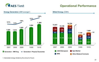 Operational Performance
  Energy Generation (MW average1)                                   Billed Energy (GWh)

                                                      138%
                                          131%
                           130%
      121%                                           1, 809
                118%                                                                       14,704
                                          1,664                     13,421                     116
                                                                                13,148
                          1,665                                                                1,149
     1,545                                                           1,740         1,680
                1,512                                                                                                        7,880
                                                                                               2,331
                                                                      573          330                          7,135                132
                                                                                                                        33    949
                                                                                                                 463
                                                                                11,138                                       1,146
                                                                    11,108                 11,108               1,105

                                                                                                                5,534        5,653



      2007      2008       2009           1H09       1H10           2007           2008        2009            1H09          1H10

                                                                             AES Eletropaulo           Spot Market
   Generation – MW Avg.           Generation / Physical Guarantee
                                                                             MRE                       Other Bilateral Contracts

1- Generated energy divided by the amount of hours
                                                                                                                                           23
 