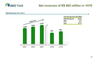 Net revenues of R$ 862 million in 1H10

Net Revenues (R$ million)

                                                                   1H10 Average Prices (R$ / MWh)
                                                                   AES Eletropaulo       152.00
                                         %
                                    R: 20                          MRE                     8.51
                              CAG
                                             1,670                 Spot                   40.70
                               1,605
                      1,449

                                                            862
                                                     832




                      2007      2008         2009    1H09   1H10




                                                                                                    26
 