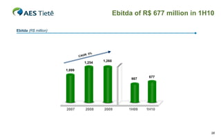 Ebitda of R$ 677 million in 1H10

Ebitda (R$ million)




                                  R:   5%
                              CAG
                                            1,260
                                 1,254

                      1,099

                                                                 677
                                                          667




                      2007        2008      2009         1H09   1H10




                                                                                   28
 