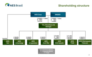 Shareholding structure


                                      AES Corp                        BNDES

                                         C 50.00% + 1 share   C 50.00% - 1 share
                                         P 0.00%              P 100%
                                         T 46.15%             T 53.85%


                                                 Cia. Brasiliana de
                                                      Energia




                                                                     C 76.45%       C 71.35%
            C 99.99%       C 99.00%           C 98.25%               P 7.38%        P 32.34%     C 99.99 %
T 99.70%    T 99.99%       T 99.00%           T 98.25%               T 34.87%       T 52.55%     T 99.99 %

      AES         AES            AES                AES                   AES            AES     AES Eletropaulo
      Sul     Infoenergy      Uruguaiana          Com Rio             Eletropaulo        Tietê      Telecom



                                              C = Common Shares
                                              P = Preferred Shares
                                                    T = Total
                                                                                                             3
 