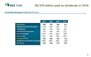 R$ 379 million paid as dividends in 1H10

Consolidated Managerial Cash Flow (R$ million)




                                                  2007    2008    2009    1H10
               Initial Cash                        688     638     840     615
               Operational Cash Generation        1.120   1.222   1.243     714
               Investments                         (46)    (55)    (58)    (24)
               Net Financial Expenses              (72)    (49)    (48)    (15)
               Net Amortization                   (197)   (194)   (224)     (95)
               Income Tax                         (247)    (66)   (309)   (361)
               Free Cash Flow                       558     858     604     218
               Dividends and Interest on Equity   (608)   (656)   (829)    (379)
               Final Cash                          638     840     615      455




                                                                                   30
 