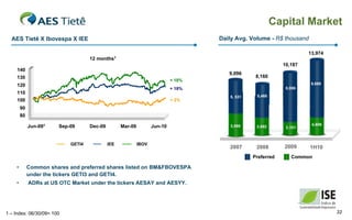 Capital Market
  AES Tietê X Ibovespa X IEE                                                        Daily Avg. Volume - R$ thousand

                                                                                                                     13,974
                                    12 months1
                                                                                                            10,187
     140
                                                                                       9,096
     130                                                                                         8,160
                                                                            + 18%
     120                                                                                                              9,668
                                                                            + 18%                            8,086
     110
                                                                                       5, 531    5,468
     100                                                                    + 2%
        90
        80
                                                                                                                      4,606
             Jun-091    Sep-09      Dec-09         Mar-09          Jun-10              3,566     2,692       2,101



                            GETI4            IEE            IBOV
                                                                                       2007      2008       2009      1H10
                                                                                                Preferred      Common

    •        Common shares and preferred shares listed on BM&FBOVESPA
             under the tickers GETI3 and GETI4.
    •        ADRs at US OTC Market under the tickers AESAY and AESYY.




1 – Index: 06/30/09= 100                                                                                                      32
 