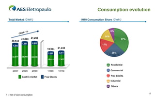 Consumption evolution
  Total Market (GWh1)                                         1H10 Consumption Share (GWh1)



                        1%                                                           6%
                   R:
               CAG
                                                                               14%
                 41,243      41,269                                                               37%
     39,932
                  7,383       6,832
      7,355
                                                                             17%
                                        19,904       21,248
                  410
                                         3,293       3,811                            26%
      32,577     33,860      34,436
                                         16,611      17,437

                                                                                     Residential

      2007       2008        2009       1H09         1H10                            Commercial

                 Captive market       Free Clients                                   Free Clients

                                                                                     Industrial

                                                                                     Others


                                                                                                        8
1 – Net of own consumption
 