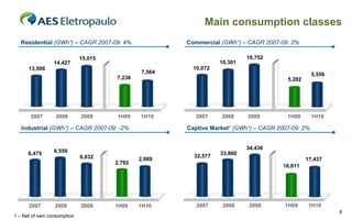 Main consumption classes
   Residential (GWh¹) – CAGR 2007-09: 4%               Commercial (GWh¹) – CAGR 2007-09: 2%

                             15,015                                        10,752
                 14,427                                           10,301
      13,500                                             10,072
                                               7,564                                               5,556
                                      7,236                                             5,282




       2007       2008       2009     1H09    1H10        2007    2008     2009         1H09       1H10

   Industrial (GWh¹) – CAGR 2007-09: -2%               Captive Market¹ (GWh¹) – CAGR 2007-09: 2%


                                                                           34,436
      6,475      6,559                                            33,860
                             6,032                       32,577
                                              2,989                                             17,437
                                      2,792
                                                                                       16,611




      2007       2008        2009     1H09    1H10        2007     2008    2009        1H09      1H10
                                                                                                           9
1 – Net of own consumption
 
