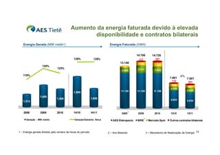 Aumento da energia faturada devido à elevada
                                                  disponibilidade e contratos bilaterais
   Energia Gerada (MW médio1)                                            Energia Faturada (GWh)


                                                                                               14.706           14.729
                                             138%               139%                            117               301
                                                                                  13.148        1.150             1.340
                   130%                                                             331
                                125%                                                            2.331
                                                                                   1.680                          1.980

   118%                                                                                                                               -5%
                                                                                                                             7.881          7.507
                                                                                                                               132           201
                                                                                                                               949
                                                                                                                                             847
                                                                                                                              1.146
                                                                                  11.138       11.108            11.108                     1.425
                                             1,809
                 1,665
                               1,599                          1,608                                                           5.653
   1,512                                                                                                                                    5.034



                                                                                           2
    2008         2009          2010          1H10             1H11                 2008         2009             2010         1S10          1S11
                                                                                                       3
      Geração - MW médio                      Geração/Garantia física       AES Eletropaulo    MRE           Mercado Spot    Outros contratos bilaterais



1 – Energia gerada dividido pelo número de horas do período             2 – Ano Bissexto                   3 – Mecanismo de Realocação de Energia 13
 