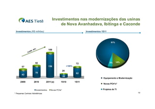 Investimentos nas modernizações das usinas
                                                     de Nova Avanhadava, Ibitinga e Caconde
 Investimentos (R$ milhões)                                                    Investimentos 1S11



                                                                                                     81%


                          44%               169
                     R:
               C   AG
                                            13



                            82                                                                      5%     14%
                                                                         72
        57                  12              156                 +199%
                                                                         10
        13                                                 24
                            70                                           62
        43                                                  3
                                                           22
                                                                                              Equipamento e Modernização
      2009                2010         2011 (e)        1S10             1S11
                                                                                              Novas PCH's*


                            Investimentos    Novas PCHs*                                     Projetos de TI
* Pequenas Centrais Hidrelétricas                                                                                          14
 