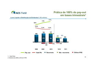 Prática de 100% do pay-out
                                                                                          em bases trimestrais*
    Lucro Líquido e Distribuição de Dividendos1 (R$ milhões)
                                                                         117%
                                     120%                  110%
                                                                                         16,   0%




                                               100%
                                     100%                                                14,   0%




                                                12,0%
                                                          11,0%          11,0%           12,   0%




                                      80%
                                                                                         10,   0%




                                      60%                   706            737
                                                 692                              31
                                                                                       8 , 0%




                                                                                       6 , 0%



                                                                                                    371      -5%
                                      40%
                                                                                                                   354
                                                            816            784         4 , 0%
                                                                                                           28

                                      20%                                                           383
                                                                                       2 , 0%




                                                                  (74)            (78)                     (40)
                                      0%                                               0 , 0%




                                                                  (36)


                                                 2008     2009             2010                      1S10          1S11

                              Pay -out                    Yield PN Recorrente
                                            Pay-outYield PN                                               Não -recorrente      Efeitos IFRS
                                                                                                                            Efeitos IFRS

1 – Valor Bruto
                                                                                                                                              19
(*) Números de 2009 e 2010 em IFRS
 