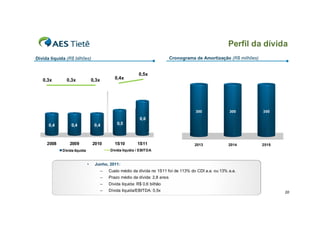 Perfil da dívida
Dívida líquida (R$ bilhões)                                                    Cronograma de Amortização (R$ milhões)


                                                             0,5x
   0,3x        0,3x               0,3x          0,4x




                                                                                          300             300           300
                                                              0,6
      0,4         0,4              0,4           0,5



     2008        2009             2010          1S10        1S11                         2013             2014          2015
             Dívida líquida                  Dívida líquida / EBITDA


                              •    Junho, 2011:
                                         –   Custo médio da dívida no 1S11 foi de 113% do CDI a.a. ou 13% a.a.
                                         –   Prazo médio da dívida: 2,8 anos
                                         –   Dívida líquida: R$ 0,6 bilhão
                                         –   Dívida líquida/EBITDA: 0,5x                                                       20
 