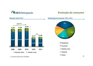 Evolução do consumo

     Mercado Total (GWh)1                                             Distribuição do Consumo1 1S11 (GWh)


                                                                                            36%
                   CAGR: 2%

                                  43.345
0       41.243       41.269                                                      6%

0                                 7.911
        7.383        6.832
                                                                                 13%
0                                                                                                          26%
0                                                      +8%
                                                             22.366
0 
                                              20.714                                     19%
0                                             3.823          4.149
       33.860        34.436       35.434
0 

0                                            17.437          18.216                      Residencial
0 
                                                                                         Comercial
0 


        2008         2009         2010       1S10            1S11                        Clientes Livres

                 Mercado Cativo        Clientes Livres                                   Industrial

                                                                                         Outros
                                                                                                                 26
     1 – Consumo próprio não é considerado
 