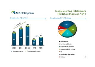 Investimentos totalizaram
                                                                       R$ 325 milhões no 1S11
       Investimentos (R$ milhões)                             Investimentos 1S11 (R$ milhões)


                         5%
                      :1        784                                                     108
                    GR
                 CA
800 
                        682     26
                                                                          24
700 
                        28                                                                          79
                                                                         10
600        516                                                            13
500        37                                                                  20        72
400                                             +42%   325
                               759
                        654                             10
300                                       229
           478                            16
200 
                                                       315                     Manutenção
100                                       213
                                                                               Serviço ao Cliente
  0 
                                                                               Expansão do Sistema
          2009         2010   2011(e)    1S10          1S11
                                                                               Recuperação de Perdas
          Recursos Próprios     Financiados pelo cliente
                                                                               TI

                                                                               Financiado pelo cliente

                                                                               Outros                    27
 
