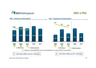 DEC e FEC

 DEC – Duração de Interrupções                                              FEC – Frequência de Interrupções

                                                                                      8,41
                                                                                                   7,87
                                                                                                               7,39
       10,92
                     10,09
                                   9,32



        9,20         11,86        10,68      12,52        10,40
                                                                                                   6,17        5,43       6,34        5,48
                                                                                      5,20



        2008         2009         2010       1S10         1S11                       2008          2009        2010      1S10         1S11
         5º           8º           7º                                                  1º           7º           3º
                 DEC (horas)               Referência Aneel                                      FEC (vezes)            Referência Aneel

                               Posição no ranking ABRADEE entre as 28 distribuidoras com mais de 500 mil consumidores


         ►     DEC Padrão ANEEL para 2011: 8,68 horas                                        ►   FEC Padrão ANEEL para 2011: 6,93 vezes


Fontes: Aneel, AES Eletropaulo e Abradee                                                                                                     28
 