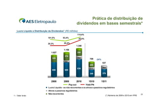 Prática de distribuição de
                                                                  dividendos em bases semestrais*
   Lucro Líquido e Distribuição de Dividendos1 (R$ milhões)
                                                                  114,4%
                    120,0%                                                     35,0%
                               101,5%          93,4%                28,6%
                    100,0%                                                     30,0%

                                                  20,4%                        25,0%
                     80,0%     20,3%
                                                                  1.348        20,0%
                     60,0%
                                                  1.156                        15,0%
                     40,0%
                                   1.027                          350          10,0%
                     20,0%                                                     5,0%
                                                  374
                                   329                            162          709
                      0,0%                                                     0,0%    -24%
                                                   93
                                                                                              537
                                                                               245
                                                                  836                         162
                                                                               117
                                   698            689
                                                                               346            376
                                     *


                                  2008            2009            2010        1S10            1S11
                                                        Pay-out             Yield PN
                                Lucro Líquido - ex não-recorrentes e ex ativos e passivos regulatórios
                                Ativos e passivos regulatórios
                                Não-recorrentes                                                                                       31
1 – Valor bruto                                                                                  (*) Números de 2009 e 2010 em IFRS
 
