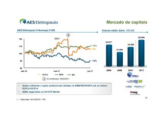 Mercado de capitais
AES Eletropaulo X Ibovespa X IEE                                                          Volume médio diário (R$ Mil)
                                                     A
                                                                                                                         28.096
  120                                   1S11 ¹                                29.000,00

                                                                              27.000,00
                                                                                             25.677
                                                                                                                24.496
  110                                                                   + 10%
                                                                              25.000,00
                                                                         +5%                          21.960
                                                                              23.000,00
  100
                                                                              21.000,00

                                                                              19.000,00
     90                                                                  - 10%
                                                                              17.000,00

                                                                              15.000,00
     80
      dez-10                           mar-11                        jun-11                  2008      2009     2010     1S11
                            ELPL4            IBOV          IEE

                             A Ex dividendos: 30/04/2011


 •        Ações ordinárias e ações preferenciais listadas na BM&FBOVESPA sob os tickers
          ELPL3 e ELPL4
 •        ADRs negociadas no US OTC Market

                                                                                                                                  33
1 – Data base: 30/12/2010 = 100
 