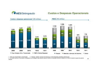 Custos e Despesas Operacionais

   Custos e despesas operacionais1 (R$ milhões)                                       PMSO (R$ milhões)


                                                                                                         1.306
                                                                                                                        1.255
                                                                                        1.193
                                     6.745
                     6.431                                                                               254             165
     5.893
                                     1.255                                               379
                     1.306
     1.193                                                                                               352             443
                                                                                                                                        670              716
                                                                     3.416
                                                     3.315                               329                                                             160
                                                                                                                                        184
                                                      670             716
                     5.125           5.490
     4.700                                                                                                                              189              249
                                                                                                         700             647
                                                     2.644           2.700               485
                                                                                                                                        297              307

                                                                                                                 3
     2008            2009            2010            1S10            1S11               2008             2009           2010           1S10              1S11

      Sup. Energia e Enc. Transmissão             PMS² e Outras Despesas                       Pessoal         Materiais e serviços de terceiros         Outros

1 - Não inclui depreciação e amortização 2 - Pessoal, material, serviços de terceiros e outras despesas (receitas) operacionais
3 - Em 2009 ocorreu um aumento na despesa com fundação Cesp devido a alta do IGPM e a reversão de R$ 63 milhões no 4T08 em função do ajuste de passivo
                                                                                                                                                               39
atuarial
 