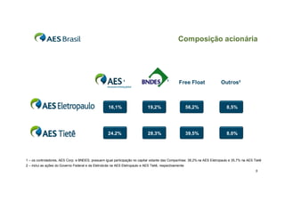 Composição acionária




                                                              ¹                            ¹      Free Float              Outros²



                                                     16,1%                    19,2%                      56,2%                8,5%




                                                     24,2%                    28,3%                      39,5%                8,0%




1 – os controladores, AES Corp. e BNDES, possuem igual participação no capital votante das Companhias: 38,2% na AES Eletropaulo e 35,7% na AES Tietê
2 – inclui as ações do Governo Federal e da Eletrobrás na AES Eletropaulo e AES Tietê, respectivamente
                                                                                                                                                5
 