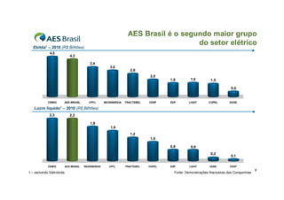 AES Brasil é o segundo maior grupo
                                                                                      do setor elétrico
   Ebitda1 – 2010 (R$ Bilhões)
              4,5
                              4,2

                                           3,4
                                                        3,0
                                                                     2,6
                                                                               2,0
                                                                                      1,6        1,6          1,5

                                                                                                                          0,6


            CEMIG          AES BRASIL     CPFL       NEOENERGIA   TRACTEBEL   CESP    EDP       LIGHT       COPEL        DUKE

   Lucro líquido1 – 2010 (R$ Bilhões)
             2,3              2,2

                                           1,8
                                                        1,6
                                                                     1,2
                                                                               1,0

                                                                                      0,6         0,6
                                                                                                              0,2
                                                                                                                          0,1

            CEMIG          AES BRASIL   NEOENERGIA      CPFL      TRACTEBEL   COPEL   EDP        LIGHT       DUKE        CESP
                                                                                                                                          6
1 – excluindo Eletrobrás                                                                Fonte: Demonstrações financeiras das Companhias
 