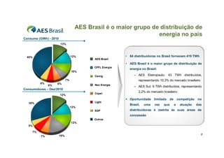 AES Brasil é o maior grupo de distribuição de
                                                                 energia no país
Consumo (GWh) - 2010
                       13%



  40%                             12%                    • 64 distribuidoras no Brasil fornecem 419 TWh
                                           AES Brasil
                                                         • AES Brasil é o maior grupo de distribuição de
                                          CPFL Energia
                                                           energia no Brasil:
                                  10%
                                           Cemig              – AES Eletropaulo: 43 TWh distribuídos,
                             7%                                  representando 10,3% do mercado brasileiro
          6%        6%
               6%                          Neo Energia
                                                              – AES Sul: 9 TWh distribuídos, representando
Consumidores – Dez/2010
                                           Copel
                                                                 2,2% do mercado brasileiro
                       12%
                                                          Oportunidade    limitada   de       competição   no
   30%                                     Light
                                                           Brasil,   uma   vez    que      a    atuação     das
                                  12%
                                           EDP             distribuidoras é restrita às suas áreas de
                                                           concessão
                                          Outros
                                  12%
  5%

     7%
                       16%                                                                                    8
          7%
 