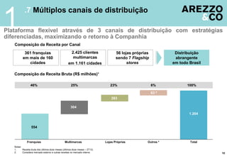 .7 Múltiplos canais de distribuição
Plataforma flexível através de 3 canais de distribuição com estratégias
diferenciadas, maximizando o retorno à Companhia
1
Notas:
1. Receita bruta dos últimos doze meses (últimos doze meses – 2T13)
2. Considera mercado externo e outras receitas no mercado interno 10
Composição da Receita Bruta (R$ milhões)¹
56 lojas próprias
sendo 7 Flagship
stores
2.425 clientes
multimarcas
em 1.161 cidades
361 franquias
em mais de 160
cidades
Distribuição
abrangente
em todo Brasil
Franquias Multimarcas Lojas Próprias Outros ² Total
Composição da Receita por Canal
46% 25% 23% 6% 100%
554
304
283
63 2
1.204
 