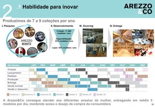 .1 Habilidade para inovar
Produzimos de 7 a 9 coleções por ano
2I. Pesquisa
Criação: 11.500
modelos / ano
II. Desenvolvimento III. Sourcing IV. Entrega
A Arezzo&Co consegue atender aos diferentes anseios da mulher, entregando em média 5
modelos por dia, mantendo aceso o desejo de compra da consumidora
Disponibilização:
63% modelos / ano
13
Lojas: 52% modelos / ano
 