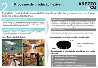 2
17
O porte e a estrutura da Arezzo&Co proporciona flexibilidade para
terceirizar a produção de um grande número de SKU'S a partir de
várias fábricas em um curto espaço de tempo, a preços competitivos
Fábrica própria com capacidade de produção anual de 1,1 milhões
de pares e forte relacionamento com o cluster de produção do Vale
dos Sinos, principal região de outsourcing.
Modelo de abastecimento flexível Ganhos de escala
Compra em redeCertificação e auditoria de fornecedores
Certificação interna e auditoria asseguram qualidade e
pontualidade (ISO 9001 certificação em 2008)
Negociação de matéria-prima em conjunto com fornecedores locais
Novo Centro de Distribuição Outsourcing – 90% da produção é terceirizada
.3 Processo de produção flexível...
Agilidade, flexibilidade e escalabilidade de produção garantem o crescimento
esperado pela Arezzo&Co
Recebimento: 100.000 peças/ dia
Armazenagem: 100.000 peças/ dia
Separação: 150.000 peças/ dia
Faturamento e etiquetagem: 200.000 peças/ dia
1
2
3
4
10,2%
89,8%
FÁBRICA PRÓRPIA AREZZO&CO
OUTROS
Consolidação e distribuição simultânea em escala
nacional
 