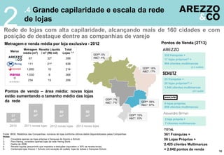 332 franquias +
17 lojas próprias(i) +
994 clientes multimarcas
(i) 4 outlets
23 franquias +
28 lojas próprias(ii) +
1.546 clientes multimarcas
(ii)1 outlet
.4 Grande capilaridade e escala da rede
de lojas
Rede de lojas com alta capilaridade, alcançando mais de 160 cidades e com
posição de destaque dentre as companhias de varejo
2
Pontos de venda – área média: novas lojas
estão aumentando o tamanho médio das lojas
da rede
Metragem e venda média por loja exclusiva - 2012
Marca
Metragem
média (m2)
Receita Líquida
/ m2 (R$ mil)
Total
Lojas 1,2
67 324 399
111 214 638
1.650 10 214
1.030 6 368
234 13 206
Pontos de Venda (2T13)
TOTAL
9 lojas próprias
858 clientes multimarcas
2 loja própria +
7 clientes multimarcas
361 Franquias +
56 Lojas Próprias +
2.425 clientes Multimarcas
= 2.842 pontos de venda
Fonte: IBGE, Relatórios das Companhias; números de lojas conforme últimos dados disponibilizados pelas Companhias
Notas:
1. Considera apenas as lojas próprias e franquias da Arezzo e Schutz.
2. Para Hering, considera apenas lojas da rede Hering Store.
3. Dados de 2008.
4. Receita líquida (assumindo que impostos e deduções equivalem a 30% da receita bruta).
5. Contempla lojas Arezzo + Schutz com exceção de outlets, lojas de bolsas e franquias Schutz.
18
5
GDP³: 18%
A&C¹: 17%
GDP³: 55%
A&C¹: 57%
GDP³: 15%
A&C¹: 15%
GDP³: 7%
A&C¹: 7%
GDP³: 5%
A&C¹: 4%
57
m²
85
m²
80
m²
2010 2011 novas lojas 2012 novas lojas
80
m²
2013 novas lojas
 