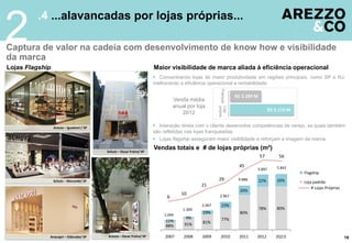 88% 91% 81%
77%
80%
78% 80%
12%
9%
19%
23%
20%
22% 20%
2007 2008 2009 2010 2011 2012 2Q13
Flagship
Loja padrão
1.044
1.369
2.067
2.967
4.686
5.897 5.842
 Concentrando lojas de maior produtividade em regiões principais, como SP e RJ,
melhorando a eficiência operacional e rentabilidade:
 Interação direta com o cliente desenvolve competências de varejo, as quais também
são refletidas nas lojas franqueadas
 Lojas flagship asseguram maior visibilidade e reforçam a imagem da marca
.4 ...alavancadas por lojas próprias...
Captura de valor na cadeia com desenvolvimento de know how e visibilidade
da marca
Lojas Flagship
19
2
Maior visibilidade de marca aliada à eficiência operacional
R$ 3.289 M
R$ 5.119 M
Loja
própria
Franquia
Venda média
anual por loja
2012
Vendas totais e # de lojas próprias (m²)
# Lojas Próprias
Arezzo – Iguatemi / SP
Schutz – Oscar Freire/ SP
Anacapri – Eldorado/ SP Arezzo – Oscar Freire/ SP
Schutz – Morumbi/ SP
6
10
21
29
45
57 56
 