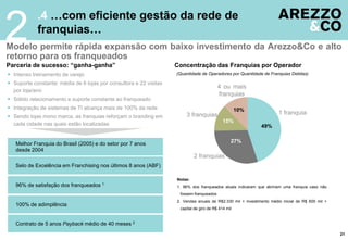 .4 …com eficiente gestão da rede de
franquias…
Modelo permite rápida expansão com baixo investimento da Arezzo&Co e alto
retorno para os franqueados
2
Parceria de sucesso: “ganha-ganha” Concentração das Franquias por Operador
Contrato de 5 anos Payback médio de 40 meses 2
100% de adimplência
96% de satisfação dos franqueados 1
Selo de Excelência em Franchising nos últimos 8 anos (ABF)
Melhor Franquia do Brasil (2005) e do setor por 7 anos
desde 2004
4 ou mais
franquias
1 franquia
2 franquias
3 franquias
49%
10%
27%
15%
(Quantidade de Operadores por Quantidade de Franquias Detidas)
21
Notas:
1. 96% dos franqueados atuais indicaram que abririam uma franquia caso não
fossem franqueados
2. Vendas anuais de R$2.330 mil + investimento médio inicial de R$ 600 mil +
capital de giro de R$ 414 mil
 Intenso treinamento de varejo
 Suporte constante: média de 6 lojas por consultora e 22 visitas
por loja/ano
 Sólido relacionamento e suporte constante ao franqueado
 Integração de sistemas de TI alcança mais de 100% da rede
 Sendo lojas mono marca, as franquias reforçam o branding em
cada cidade nas quais estão localizadas
 