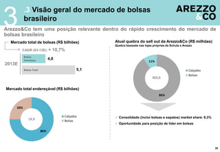 28
.3 Visão geral do mercado de bolsas
brasileiro
3Arezzo&Co tem uma posição relevante dentro do rápido crescimento do mercado de
bolsas brasileiro
Mercado total endereçável (R$ bilhões)
Atual quebra do sell out da Arezzo&Co (R$ milhões)
Quebra baseada nas lojas próprias da Schutz e Arezzo
 Consolidado (inclui bolsas e sapatos) market share: 9,3%
 Oportunidade para posição de líder em bolsas
Mercado total de bolsas (R$ bilhões)
86%
11%
Calçados
Bolsas
303,6
80%
20%
Calçados
Bolsas19,9
Bolsas
Femininas
Bolsas Total
2013E
CAGR (03-13E): + 10,7%
4,0
5,1
 
