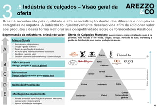 Brasil é reconhecido pela qualidade e alta especialização dentro dos diferente e complexas
categorias de sapatos. A indústria foi qualitativamente desenvolvida afim de adicionar valor
aos produtos e dessa forma melhorar sua competitividade sobre os fornecedores Asiáticos
.5 Indústria de calçados – Visão geral da
oferta
Oferta de Calçados Mundiais: quanto maior e mais centralizado o pais é na
pirâmide, mais focado é em moda, criação, design, mercado de luxo, marketing e
gestão de distribuição, com menor produção de escala
Montagem do equipamento
Operação de fabricação
Fabricante com
Design próprio na maior parte marca local
Fabricante com
design próprio e marca global
Marcas Globais
 Recebe produtos e especificação do processo, bem como,
componentes e matéria-prima
 Apenas atividades de montagem
 Normalmente não produzem
 Criação + gestão da marca
 Design e especificação de produtos
 Na maior parte internacionalmente outsourced
 Gestão da cadeia de valor
 Decidem totalmente sobre marketing e comercialização
Valoradicionado
+
-
França
Itália
Espanha
Taiwan
Brasil
México
China Índia
Thailândia Vietnã
Outros
fornecedores
globais
Indonésia
B
A
C
D
E
Segmentação da indústria vs. criação de valor:
3
30
 