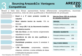 .6 Sourcing Arezzo&Co: Vantagens
Competitivas
3Brasil e Vale dos Sinos apresentam fortes diferenciais competitivos, reunindo
capacidade produtiva, mão de obra qualificada e flexibilidade de produção
Fonte: Abicalçados, 2012 / ASSINTECAL / FAO / AICSUL.
Produção (milhões de pares)
Trabalhos (milhares)
819
338
Produção (milhões de pares)
Trabalhos (milhares)
270
138
Produção (milhões de pares)
Trabalhos (milhares)
216
110
BRASIL
REGIÃO SUDESTE
VALE DOS SINOS
Vale dos Sinos: 26% da produção
de calçados brasileiros
 Brasil é o 3º maior produtor mundial de
calçados
 Maior rebanho bovino do mundo: 13% do
mercado
 RS: 1 terço (R$ 1 bi) do faturamento brasileiro
da indústria coureira
 Vale dos Sinos: um dos maiores conglomerados
calçadistas do mundo
 Abundância de mão de obra qualificada e
especializada
 Flexibilidade produtiva: volume X variedade X
velocidade
 1.700 fabricantes: componentes, calçados,
máquinas, curtumes, e outras entidades de classe
e instituições de pesquisa e ensino
31
 