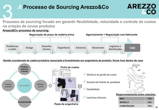 Tendências
e estilo
Design
Desenho
técnico
Engenharia Amostras Showroom
Logística e
distribuição Loja
Negociação de preço de matéria prima Agenciamento + Negociação com fabricante
1 2 3 4 5 6 7
Processo de sourcing focado em garantir flexibilidade, velocidade e controle de custos
na criação de novos produtos
Ficha de custos
Pasta de engenharia
 Eficiência da gestão de custos
 Garantia do Padrão de qualidade
 Lead time eficiente
 Flexibilidade
Arezzo&Co
Produtos
químicos
e têxteis
Matéria-
prima
Produto
acabado
Gestão coordenada da cadeia produtiva associada a Investimento em engenharia de produto: Know how dentro de casa
.8 Processo de Sourcing Arezzo&Co
3
Arezzo&Co processo de sourcing:
Componentes
SKU
MODELO
CONSTRUÇÃO
10%
35%
70%
Reaproveitamento entre coleções:
32
 