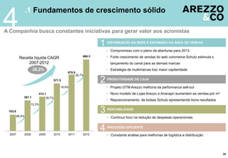 .1 Fundamentos de crescimento sólido
4
34
 Compromisso com o plano de aberturas para 2013
 Forte crescimento de vendas do web commerce Schutz estimula o
lançamento do canal para as demais marcas
 Estratégia de multimarcas traz maior capilaridade
A Companhia busca constantes iniciativas para gerar valor aos acionistas
DISTRIBUIÇÃO DA REDE E EXPANSÃO DA ÁREA DE VENDAS
1
 Projeto GTM Arezzo melhoria da performance sell-out
 Novo modelo de Lojas Arezzo e Anacapri aumentam as vendas por m²
 Reposicionamento de bolsas Schutz apresentando bons resultados
PRODUTIVIDADE DE LOJA
2
 Contínuo foco na redução de despesas operacionais
RENTABILIDADE
3
 Constante análise para melhorias de logística e distribuição
PROCESSO EFICIENTE
4
193.8
367.1
412.1
571.5
678.9
860.3
2007 2008 2009 2010 2011 2012
89,4%
12,3%
38,7%
18,8%
26,7%
Receita líquida CAGR
2007-2012
28,2%
 