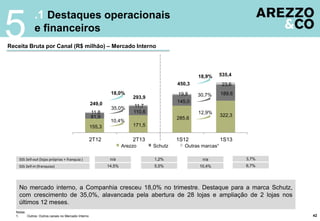.1 Destaques operacionais
e financeiros
5Receita Bruta por Canal (R$ milhão) – Mercado Interno
Notas:
1. Outros: Outros canais no Mercado Interno 42
No mercado interno, a Companhia cresceu 18,0% no trimestre. Destaque para a marca Schutz,
com crescimento de 35,0%, alavancada pela abertura de 28 lojas e ampliação de 2 lojas nos
últimos 12 meses.
SSS Sell-out (lojas próprias + franquia )
SSS Sell-in (franquias)
1,2%
5,5%
3,7%
6,7%
n/a
10,4%
n/a
14,5%
155,3 171,5
285,6
322,381,9
110,6
145,0
189,6
11,8
11,7
19,8
23,6
2T12 2T13 1S12 1S13
Arezzo Schutz Outras marcas¹
35,0%
10,4%
18,0%
450,3
535,4
249,0
293,9
18,9%
30,7%
12,9%
 