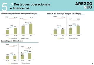 5 .3 Destaques operacionais
e financeiros
Lucro Bruto (R$ milhão) e Margem Bruta (%) EBITDA (R$ milhão) e Margem EBITDA (%)
44
89,9
106,1
157,1
195,5
45,1%
44,6%
43,5%
44,6%
2T12 2T13 1S12 1S13
Lucro Bruto Margem Bruta
17,9%
24,4%
8,0
57,316,9%
20,6%
34,6
40,5 49,3
69,1
17,4%
17,0%
15,9% 15,8%
2T12 2T13 1S12 1S13
EBITDA Margem EBITDA
Lucro Líquido (R$ milhões)
15,6%
12,8%
25,8 29,1
36,6
48,4
12,9%
12,2%
11,6%
11,0%
2T12 2T13 1S12 1S13
Lucro Líquido Margem Líquida
5,3
41,9
 