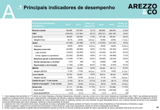 .1 Principais indicadores de desempenho
A
48
1 – Inclui despesa não-recorrente no 1T12 dentro de Outras Despesas e Receitas Operacionais: Arezzo&Co rescindiu contrato com a Star Export Assessoria e Exportação Ltda. (“Star”), que prestava serviços de
assistência e assessoramento técnico para o agenciamento e fiscalização das fábricas e atelieres independentes contratados para confecção de produtos. No âmbito da rescisão, efetuou-se pagamento de R$ 8
milhões e impôs à Star um acordo de não-competição de 5 anos. Nesta mesma data, foi celebrado contrato com outra empresa, de igual capacitação técnica, com a mesma natureza de serviço e com condições
comerciais diferenciadas para reduzir despesas, mantendo a mesma qualidade de serviços.
2 - Capital de Giro: Ativo Circulante menos Caixa, Equivalentes de Caixa e Aplicações Financeiras subtraído do Passivo Circulante menos Empréstimos e Financiamentos e Dividendos a pagar.
3 - Capital Empregado: Capital de Giro somado Ativo Permanente e Outros Ativos de Longo Prazo descontando Imposto de renda e contribuição social diferido.
4 - Dívida Líquida é equivalente à posição total de endividamento oneroso ao final de um período subtraída da posição de caixa e equivalentes de caixa e aplicações financeiras de curto prazo.
2T12 2T13
Cresc. ou
spread (%)
1S12 1S13
Cresc. ou
spread (%)
Receita Líquida 199.468 237.639 19,1% 360.829 438.678 21,6%
CMV (109.533) (131.581) 20,1% (203.721) (243.187) 19,4%
Lucro bruto 89.935 106.058 17,9% 157.108 195.491 24,4%
Margem bruta 45,1% 44,6% -0,5 p.p. 43,5% 44,6% 1,1 p.p. -
SG&A (57.050) (67.965) 19,1% (110.972) (131.347) 18,4% - 10.915,00
%Receita 28,6% 28,6% 0,0 p.p 30,8% 29,9% -0,9 p.p
Despesa comercial (40.895) (48.582) 18,8% (75.152) (92.445) 23,0% - 7.687,00
Lojas próprias (18.543) (22.020) 18,8% (34.042) (44.357) 30,3% - 3.477,00
Venda, logística e suprimentos (22.352) (26.562) 18,8% (41.110) (48.088) 17,0% - 4.210,00
Despesas gerais e administrativas (14.209) (17.891) 25,9% (25.808) (35.220) 36,5% - 3.682,00
Outras (despesas) e receitas¹ (197) 893 n/a (6.846) 1.288 n/a 1.090,00
Depreciação e amortização (1.749) (2.385) 36,4% (3.166) (4.970) 57,0% - 636,00
EBITDA 34.634 40.478 16,9% 49.302 69.114 40,2%
Margem EBITDA 17,4% 17,0% -0,4 p.p. 13,7% 15,8% 2,1 p.p.
Lucro líquido 25.763 29.057 12,8% 36.615 48.423 32,2%
Margem líquida 12,9% 12,2% -0,7 p.p. 10,1% 11,0% 0,9 p.p.
Capital de giro2
- % da receita 21,8% 26,1% 4,3 p.p 21,8% 26,1% 4,3 p.p
Capital empregado3
- % da receita 29,4% 33,9% 4,5 p.p. 29,4% 33,9% 4,5 p.p.
Divida total 51.117 107.862 111,0% 51.117 107.862 111,0%
Dívida líquida4
(154.702) (106.549) n/a (154.702) (106.549) n/a
Dívda líquida/EBITDA -1,3 X -0,7 X n/a -1,3 X -0,7 X n/a
Principais indicadores
financeiros
 