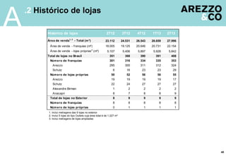 49
A
1. Inclui metragens das 9 lojas no exterior
2. Inclui 5 lojas do tipo Outlets cuja área total é de 1.227 m²
3. Inclui metragens de lojas ampliadas
2T12 3T12 4T12 1T13 2T13
Área de venda1, 3
- Total (m²) 23.112 24.531 26.543 26.659 27.996
Área de venda - franquias (m²) 18.005 19.125 20.646 20.731 22.154
Área de venda - lojas próprias2
(m²) 5.107 5.406 5.897 5.928 5.842
Total de lojas no Brasil 351 368 390 391 408
Número de franquias 301 316 334 335 353
Arezzo 295 300 311 312 324
Schutz 6 16 23 23 29
Número de lojas próprias 50 52 56 56 55
Arezzo 19 19 19 19 17
Schutz 22 24 27 27 27
Alexandre Birman 1 2 2 2 2
Anacapri 8 7 8 8 9
Total de lojas no Exterior 8 9 9 9 9
Número de franquias 8 8 8 8 8
Número de lojas próprias 0 1 1 1 1
Histórico de lojas
.2 Histórico de lojas
 