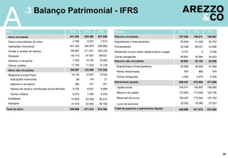 A
50
Ativo 2T12 1T13 2T13
Ativo circulante 441.382 539.360 537.059
Caixa e equivalentes de caixa 4.799 8.427 7.515
Aplicações financeiras 201.020 204.879 206.896
Contas a receber de clientes 150.687 211.251 200.229
Estoques 65.718 87.481 89.821
Impostos a recuperar 7.393 15.797 18.460
Outros créditos 11.765 11.525 14.138
Ativo não circulante 105.507 132.558 137.303
Realizável a longo Prazo 16.135 15.657 15.530
Aplicações financeiras 98 178 21
Impostos a recuperar 360 377 377
Imposto de renda e contribuição social diferidos 8.705 8.007 6.898
Outros créditos 6.972 7.095 8.234
Imobilizado 47.693 63.338 65.014
Intangível 41.679 53.563 56.759
Total do ativo 546.889 671.918 674.362
Passivo 2T12 1T13 2T13
Passivo circulante 107.458 146.211 148.087
Empréstimos e financiamentos 25.548 41.226 60.763
Fornecedores 43.328 69.021 43.556
Dividendos e juros sobre capital próprio a pagar 9.701 0 9.346
Outras obrigações 28.881 35.964 34.422
Passivo não circulante 29.984 52.102 54.386
Empréstimos e financiamentos 25.569 46.654 47.099
Partes relacionadas 975 969 978
Outras obrigações 3.440 4.479 6.309
Patrimônio líquido 409.447 473.605 471.889
Capital social 105.917 106.857 156.000
Reserva de capital 172.830 173.838 125.190
Reservas de lucros 105.407 173.544 153.162
Lucro do exercício 25.293 19.366 37.537
Total do passivo e patrimônio líquido 546.889 671.918 674.362
.3 Balanço Patrimonial - IFRS
 