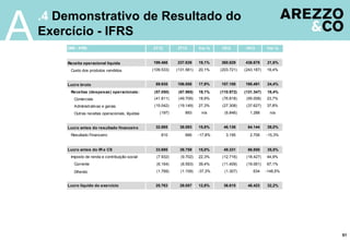 A
51
DRE- IFRS 2T12 2T13 Var.% 1S12 1S13 Var.%
Receita operacional líquida 199.468 237.639 19,1% 360.829 438.678 21,6%
Custo dos produtos vendidos (109.533) (131.581) 20,1% (203.721) (243.187) 19,4%
Lucro bruto 89.935 106.058 17,9% 157.108 195.491 24,4%
Receitas (despesas) operacionais: (57.050) (67.965) 19,1% (110.972) (131.347) 18,4%
Comerciais (41.811) (49.709) 18,9% (76.818) (95.008) 23,7%
Administrativas e gerais (15.042) (19.149) 27,3% (27.308) (37.627) 37,8%
Outras receitas operacionais, líquidas (197) 893 n/a (6.846) 1.288 n/a
Lucro antes do resultado financeiro 32.885 38.093 15,8% 46.136 64.144 39,0%
Resultado Financeiro 810 666 -17,8% 3.195 2.706 -15,3%
Lucro antes do IR e CS 33.695 38.759 15,0% 49.331 66.850 35,5%
Imposto de renda e contribuição social (7.932) (9.702) 22,3% (12.716) (18.427) 44,9%
Corrente (6.164) (8.593) 39,4% (11.409) (19.061) 67,1%
Diferido (1.768) (1.109) -37,3% (1.307) 634 -148,5%
Lucro líquido do exercício 25.763 29.057 12,8% 36.615 48.423 32,2%
.4 Demonstrativo de Resultado do
Exercício - IFRS
 
